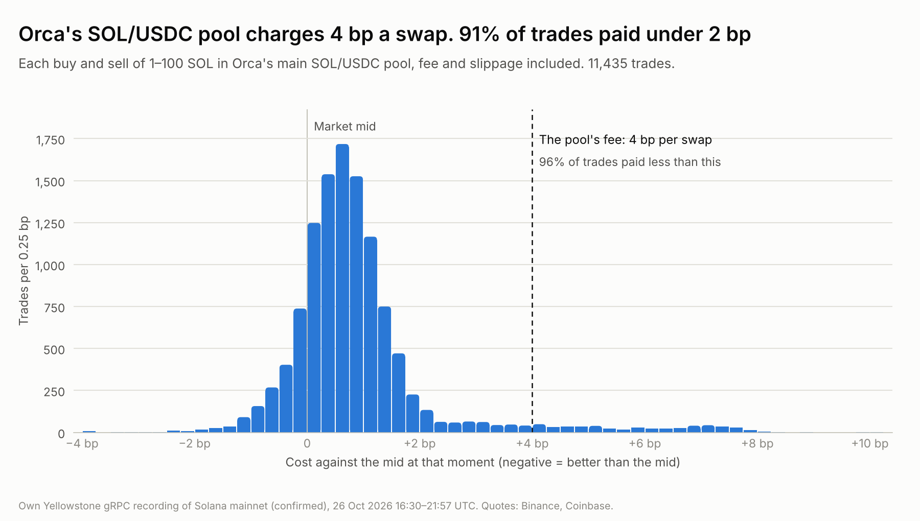 Histogram of the cost of each trade in Orca's main SOL/USDC pool: most trades cost between 0 and 2 basis points against the mid, well under the pool's 4 basis point fee.