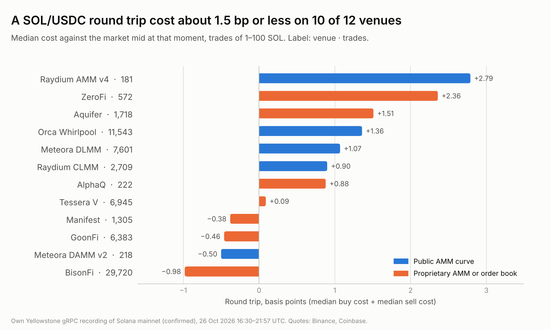 Round-trip cost by venue
