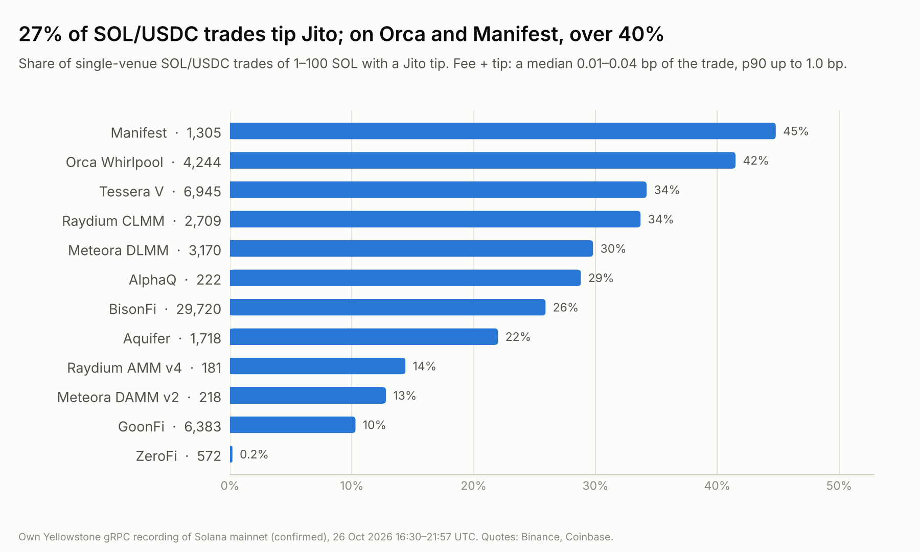 Share of SOL/USDC trades tipping Jito
